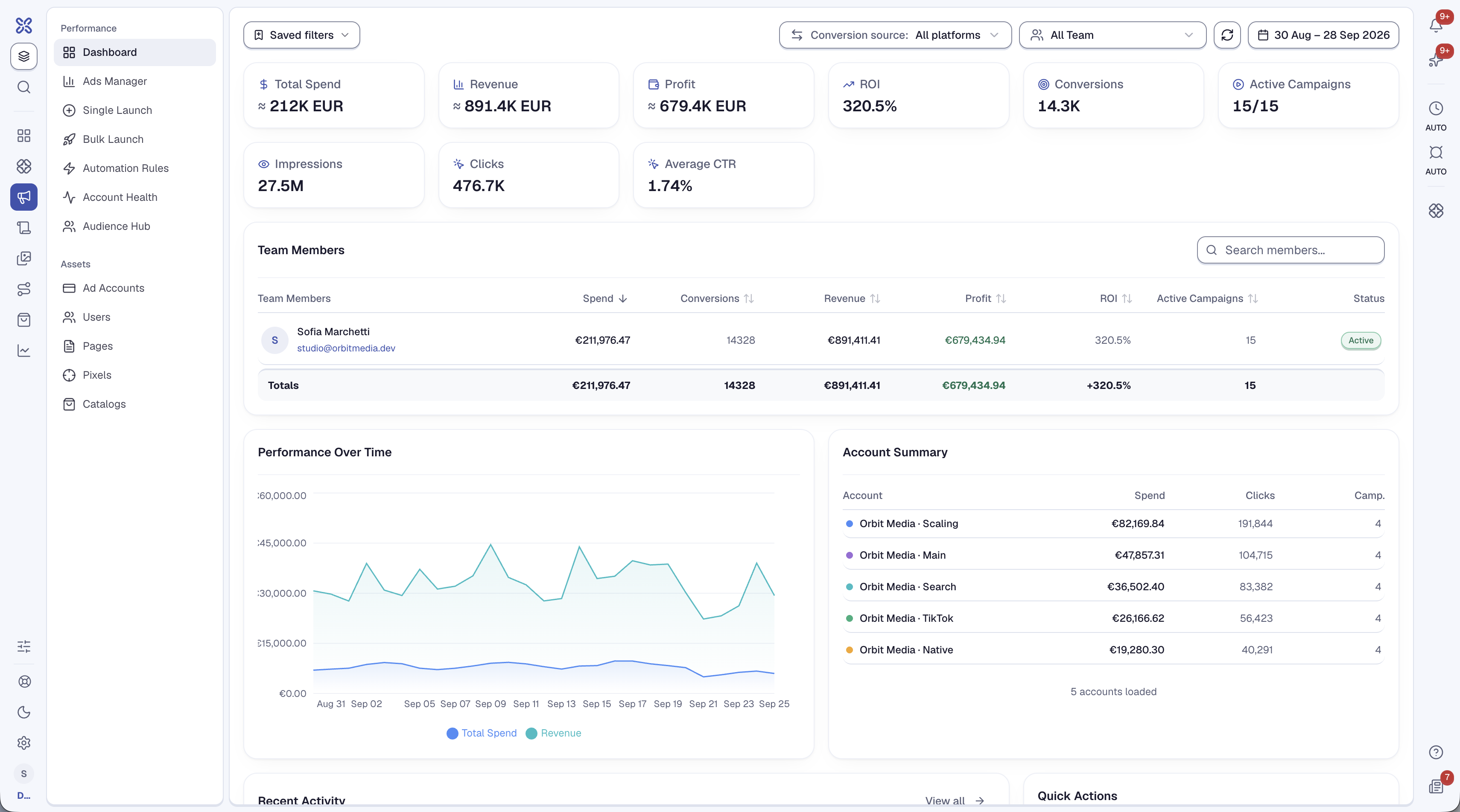 Wevion dashboard showing spend, revenue, profit, ROI and per-account performance across all connected ad platforms
